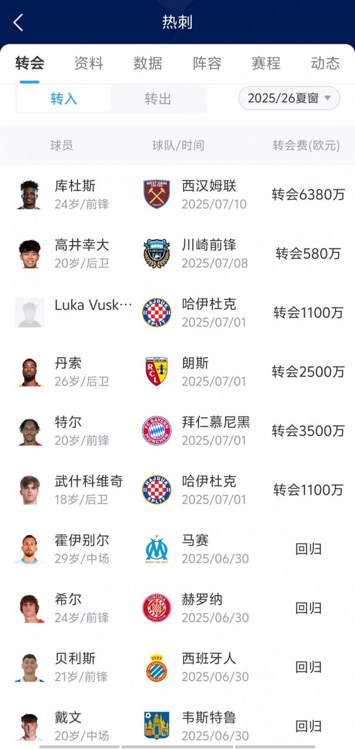 列维火力全开热刺已砸1.4亿签库杜斯等5人，还将花1.4亿欧