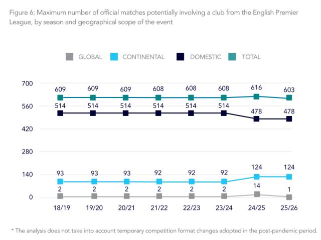 PG麻将胡了-数据统计英超球队的比赛压力: 单赛季87次背靠背