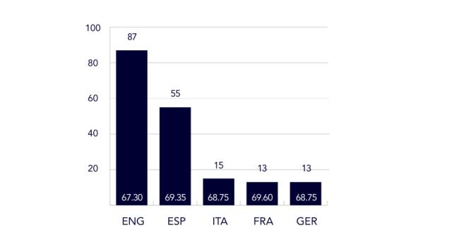PG麻将胡了-数据统计英超球队的比赛压力: 单赛季87次背靠背