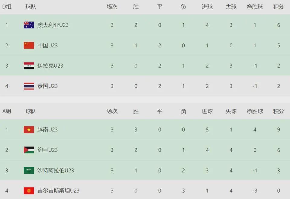 零失球且无败绩!国足末轮拒绝算分,历史首次进入8强